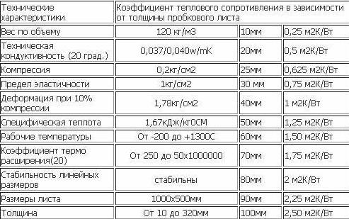 Техническая пробка для утепления - разновидности, характеристики, правила монтажа