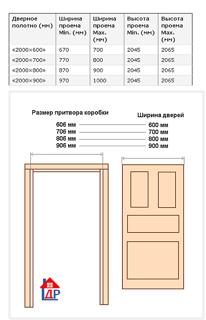 Стандартные размеры межкомнатных дверей: гост, требования