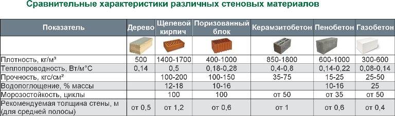 Теплопроводность пеноблока: какие требования и как правильно рассчитать .