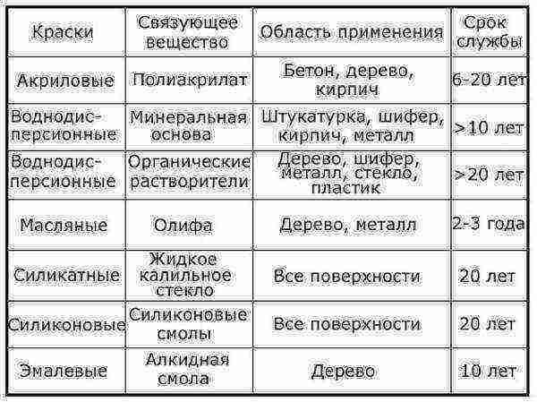 Краска водоэмульсионная вэак-1180: технические характеристики, гост