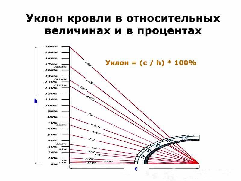 Как рассчитать уклон кровли