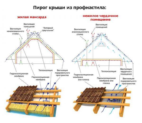 Обрешетка крыши: монтаж, размеры и устройство доски на кровле, шаг обрешетки в конструкции крыши и расчет сплошного основания