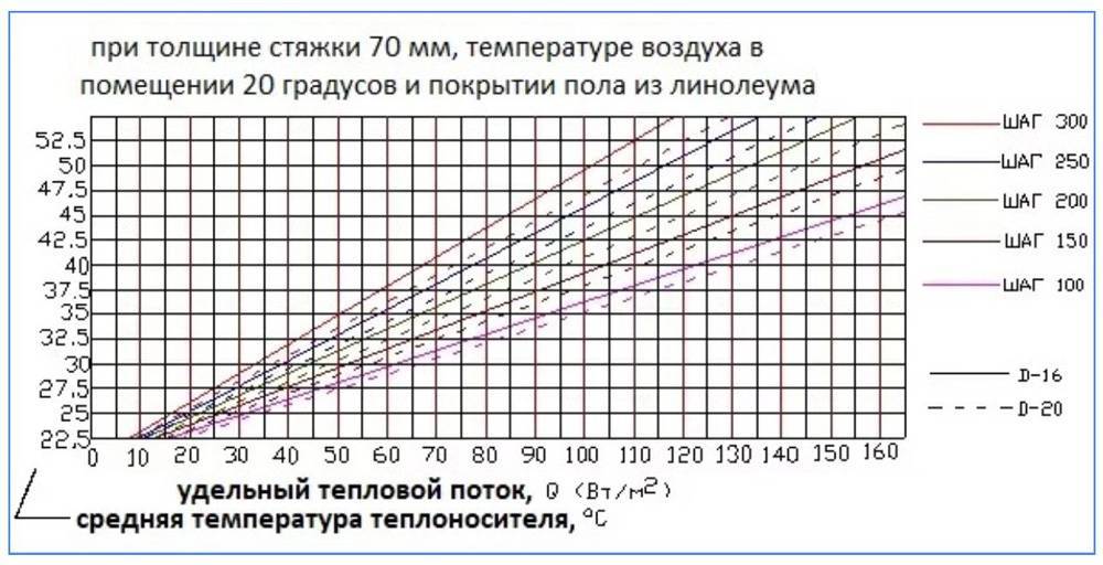 Расчет теплого водяного пола