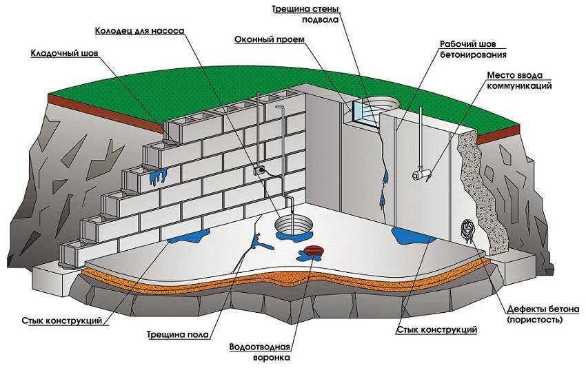 Как защититься от воды: современные гидроизоляционные материалы и особенности их использования