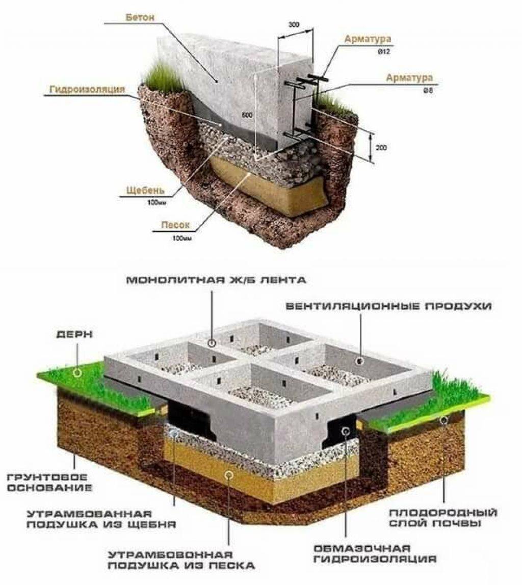 ленточный фундамент с тумбами