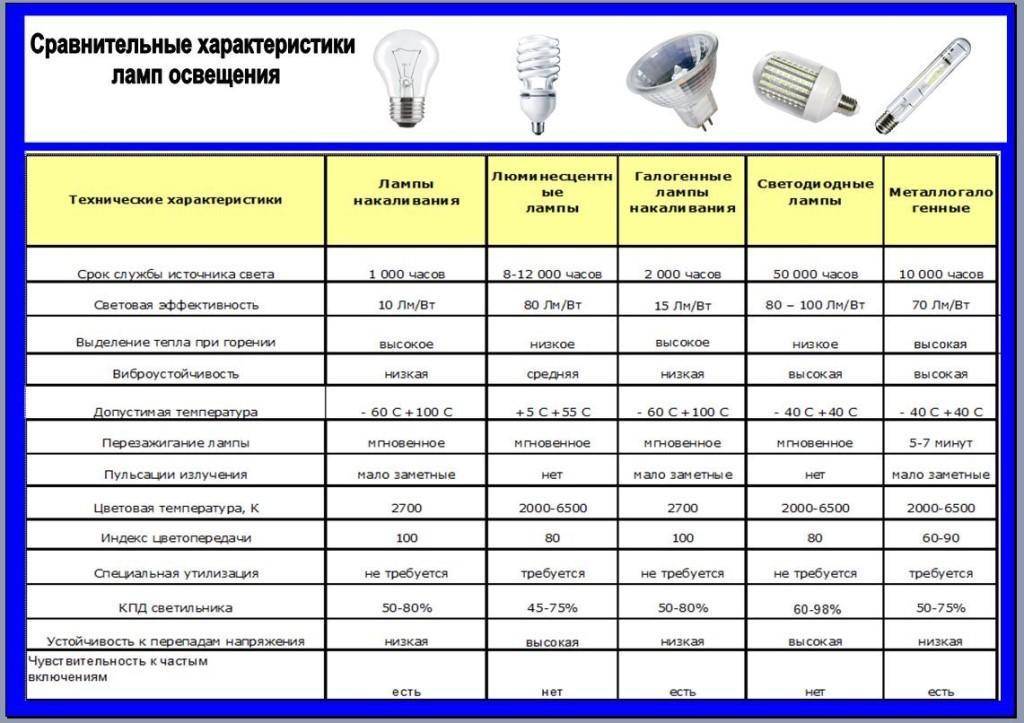 Какая лампочка лучше - светодиодная или энергосберегающая? сравнение светодиодных и энергосберегающих ламп :: syl.ru