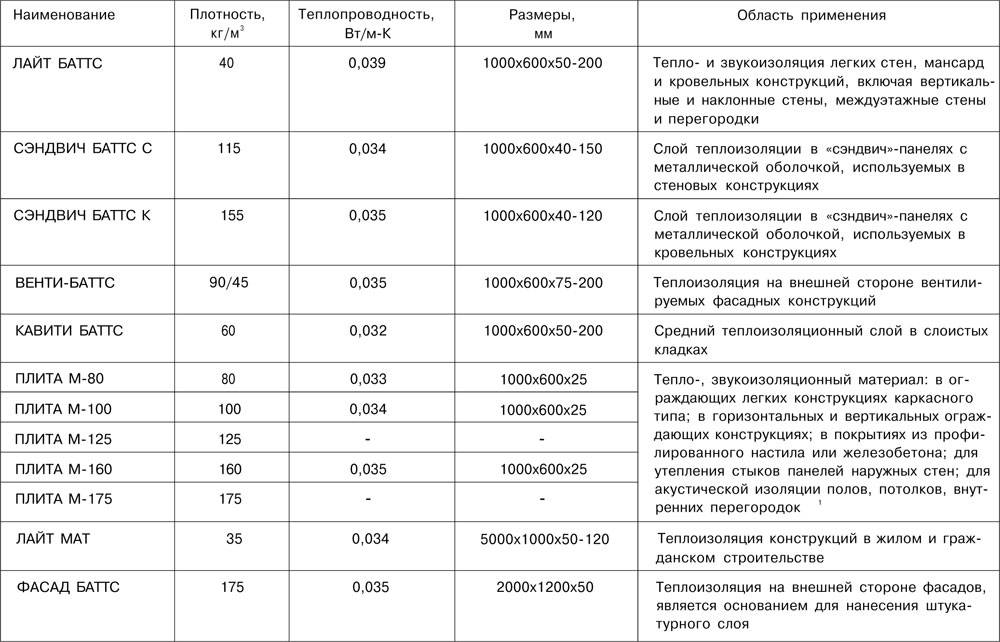 Утеплитель роквул/rockwool технические характеристики