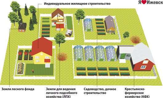 Все виды объектов, что можно строить на землях лпх