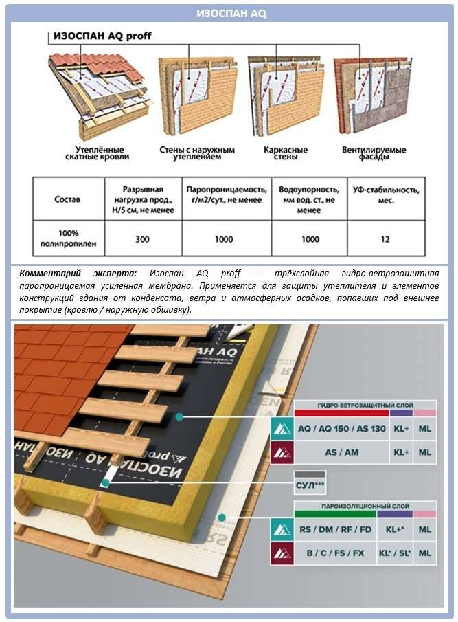 Изоспан для пола: виды, типы, применение, укладка, монаж