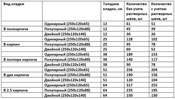 Расход цемента на кладку кирпича