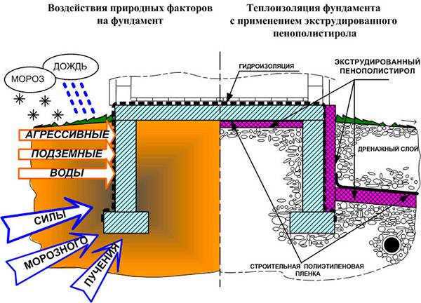 Утепление свайного фундамента: технология изоляции своими руками .