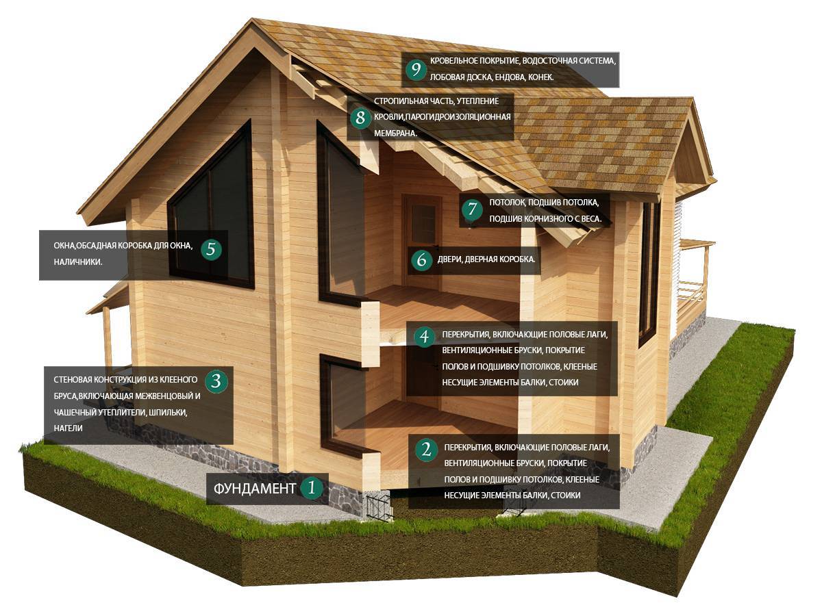 Что такое клееный брус: плюсы и минусы материала для каркасного домостроения