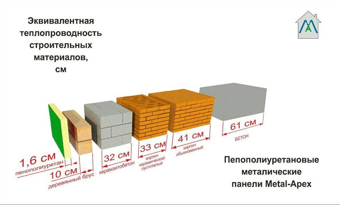 Таблица теплопроводности строительных материалов