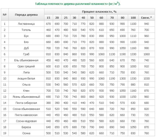 Вес бруса: как узнать, сколько весит 1 штука или м3 и каковы .