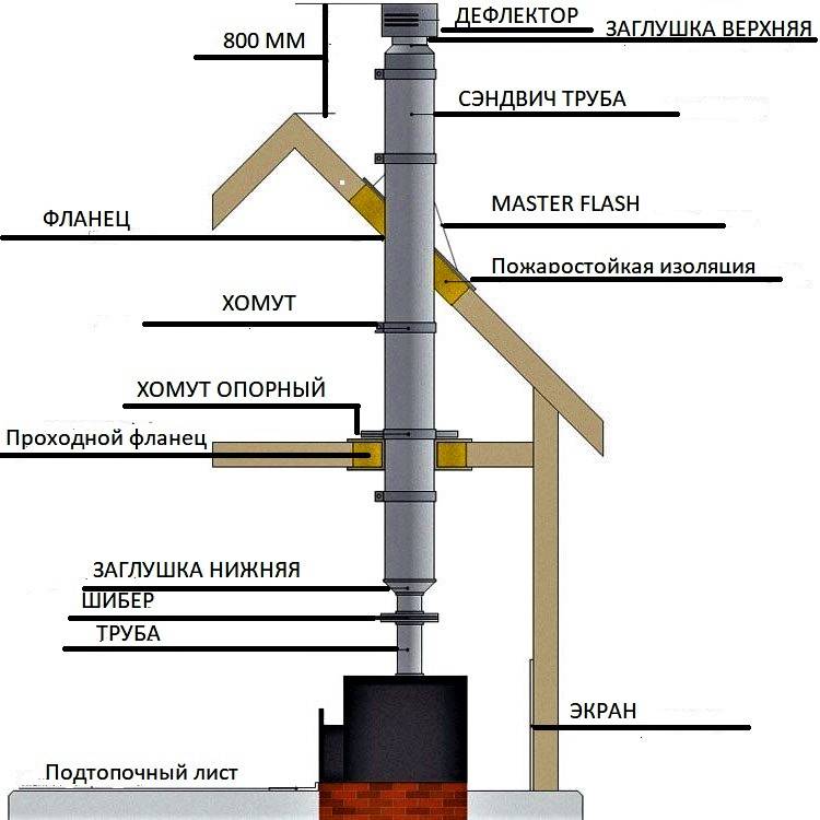 Дымоход для газового котла в частном доме: как выбрать, как сделать