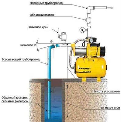 Как выбрать насос для скважины: рекомендации и расчёты по выбору насосного оборудования