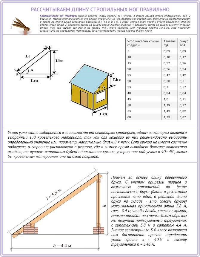 Онлайн калькулятор расчета угла наклона и стропильной системы двухскатной крыши
