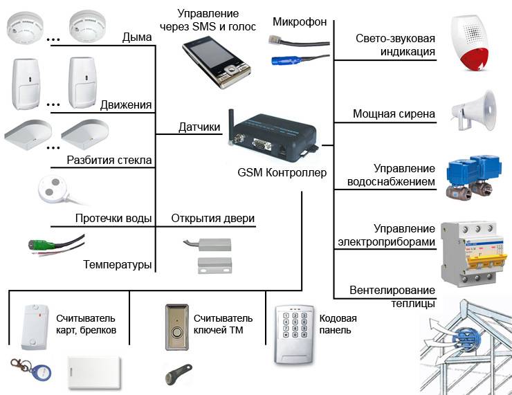 Gsm сигнализация для гаража своими руками схемы и решения