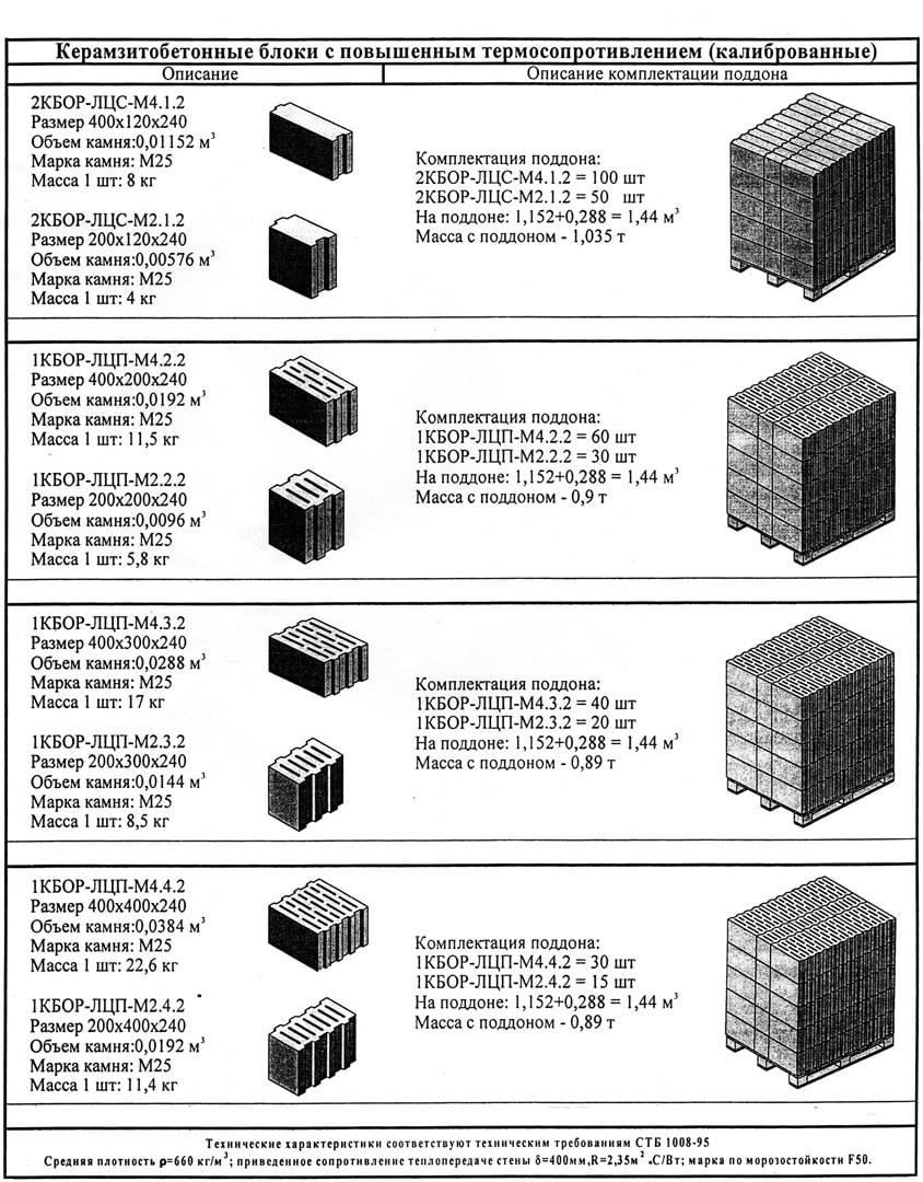 Керамзитобетонные блоки: минусы, характеристики, плюсы