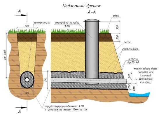 Пристенный дренаж фундамента: технология и схемы обустройства водоотвода