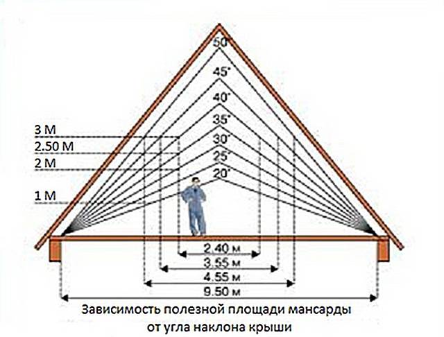 Стропильная система двускатной крыши, в том числе ее схема и конструкция, а также особенности монтажа