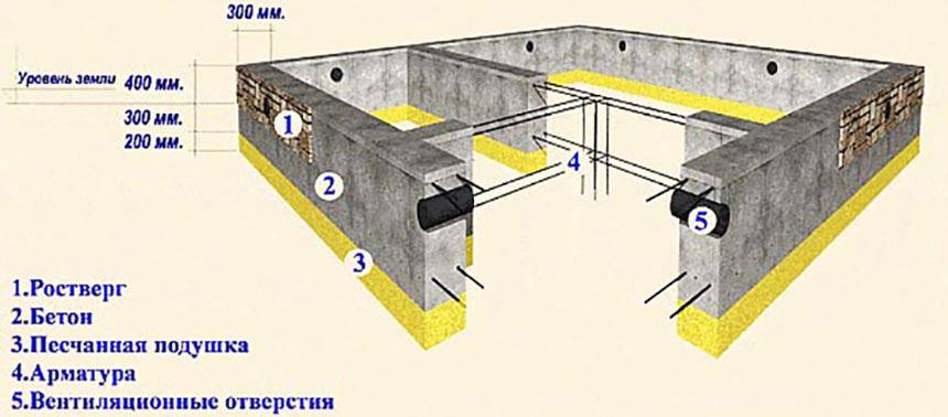 Примеры расчетов количества бетона для заливки фундамента.