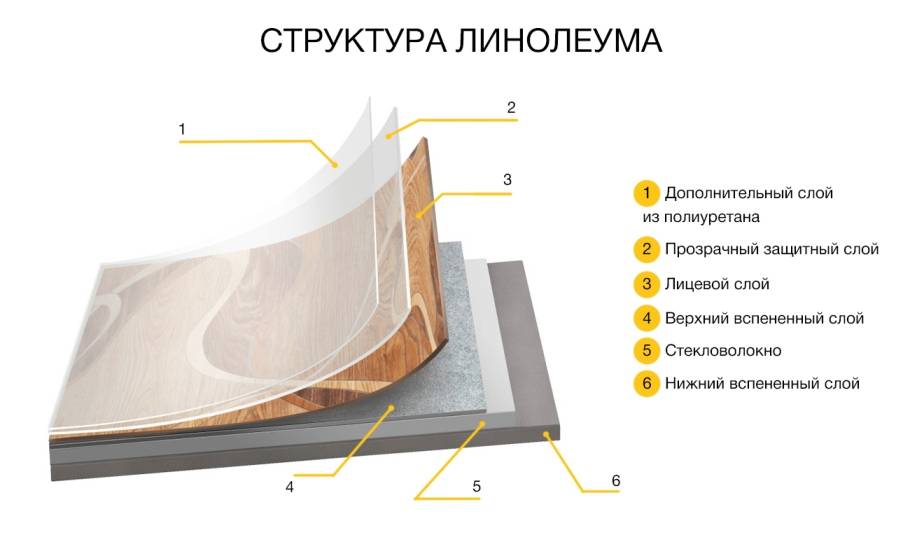 Чем отличается бытовой линолеум от коммерческого и полукоммерческого