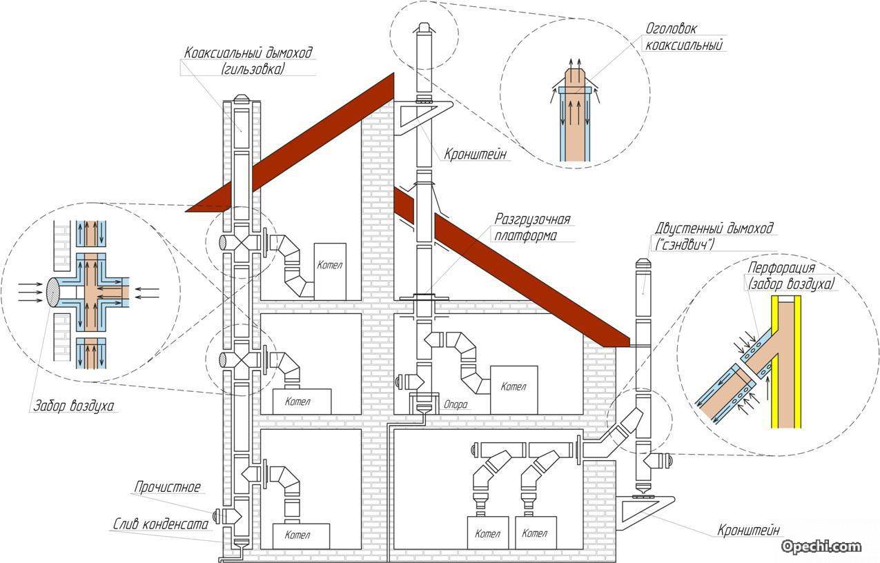 Требования к дымоходу для газового котла в частном доме