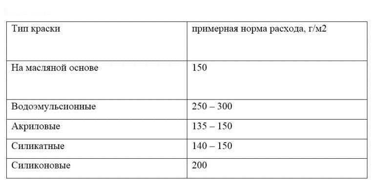 Как рассчитать расход акриловой краски на 1 м2: нормы и правила расчета для разных поверхностей | в мире краски