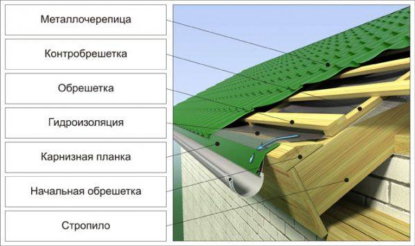 Доска для обрешетки крыши — размеры доски (толщина, ширина и длина)