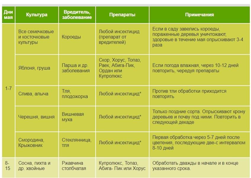 Обработка плодовых деревьев от болезней и вредителей весной: когда и чем обрабатывать