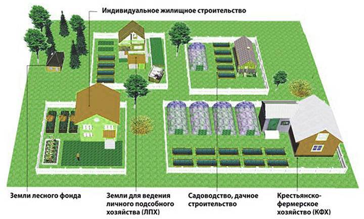 Садоводство на землях населенных пунктов: возможно ли ведение строительства на индивидуальных участках и в чем их особенность