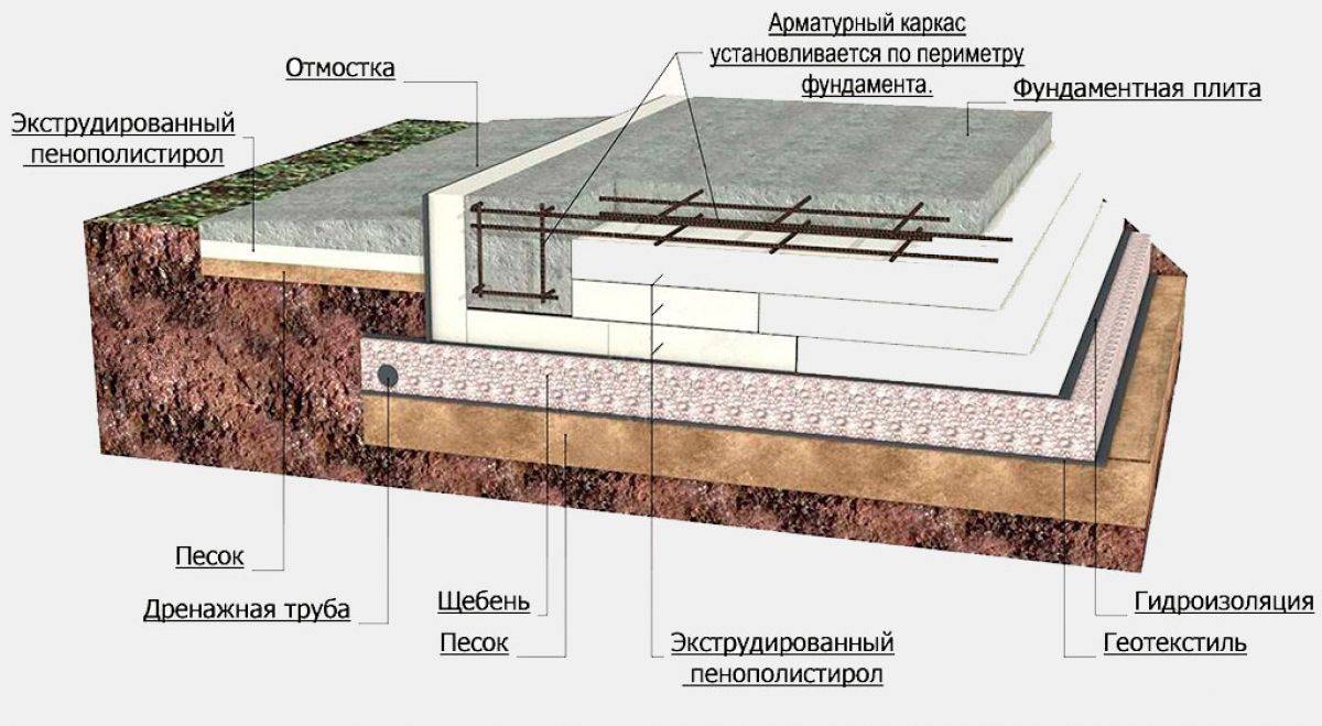 Монолитный фундамент (76 фото): строительство из плит для частного дома, процесс заливки, какой должна быть толщина для строения из газобетона