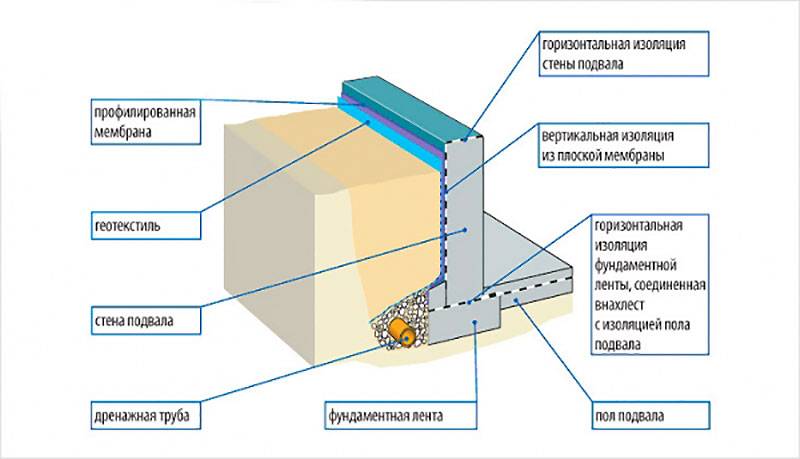 Гидроизоляция стен от фундамента: материалы, правила