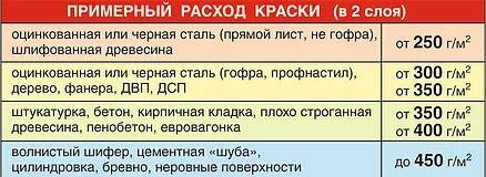Как выбрать фасадную краску по бетону для наружных работ + технология нанесения
