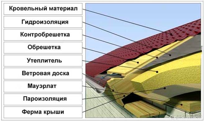 Двускатная крыша: стропильная система под металлочерепицу и расчет расстояния шага стропил