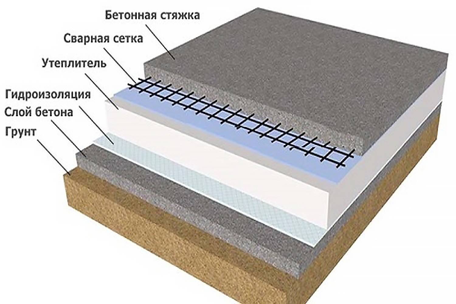 Черновая стяжка пола по грунту - пошаговая инструкция!