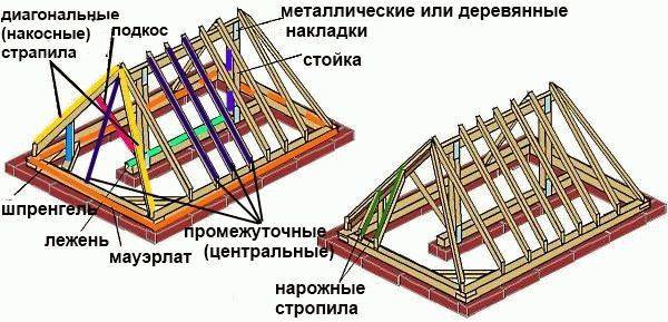Конструктивные особенности полувальмовой крыши, ее преимущества и недостатки, а также правила строительства