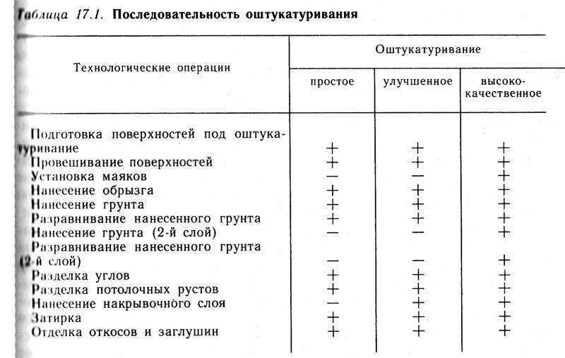 Какая должна быть толщина штукатурки на стенах
