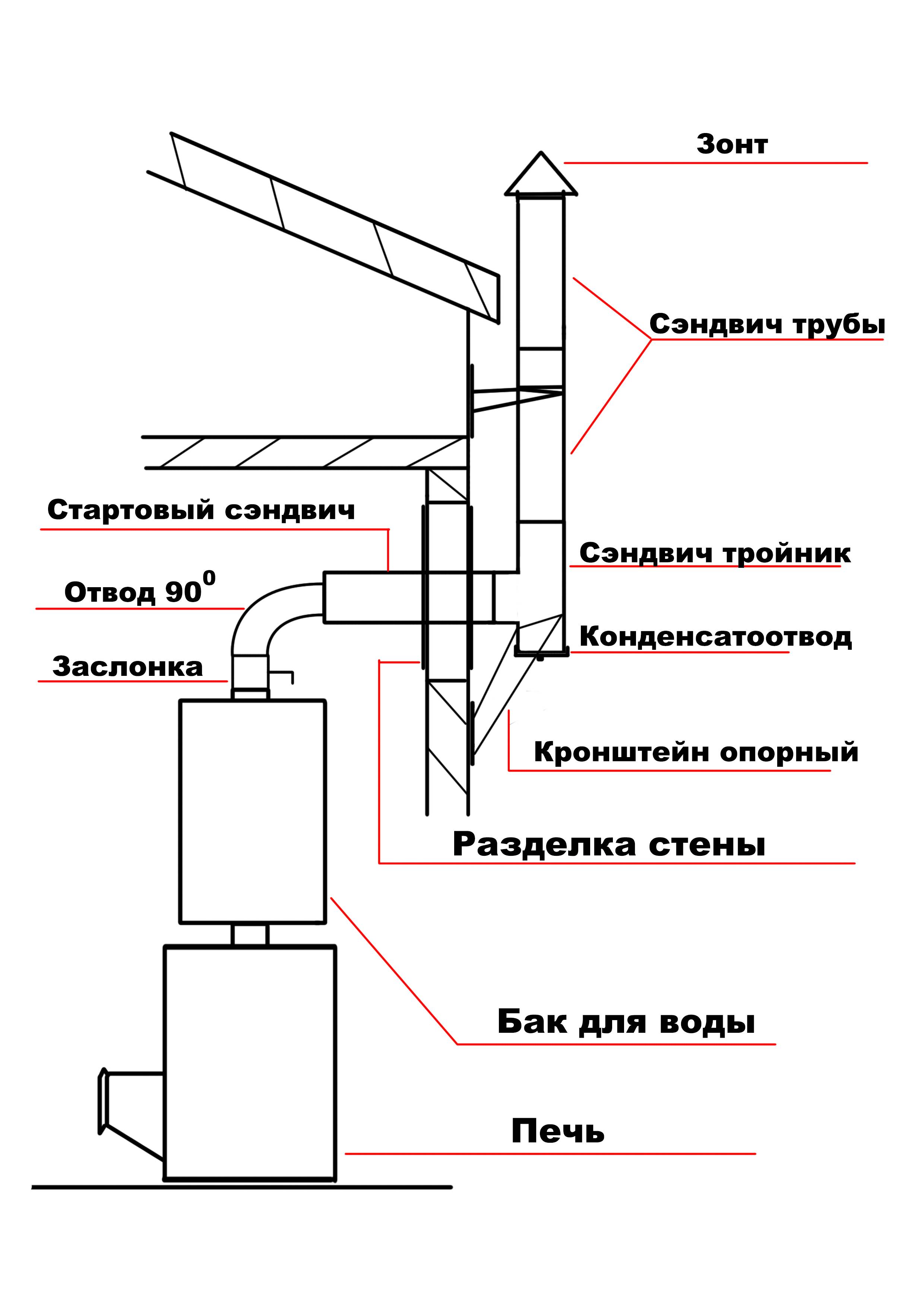 Дымоход для газового котла: устройство и требования к установке ???? ремонт квартиры