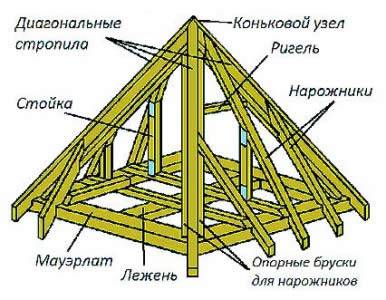 Расчет площади вальмовой крыши - кровля и крыша