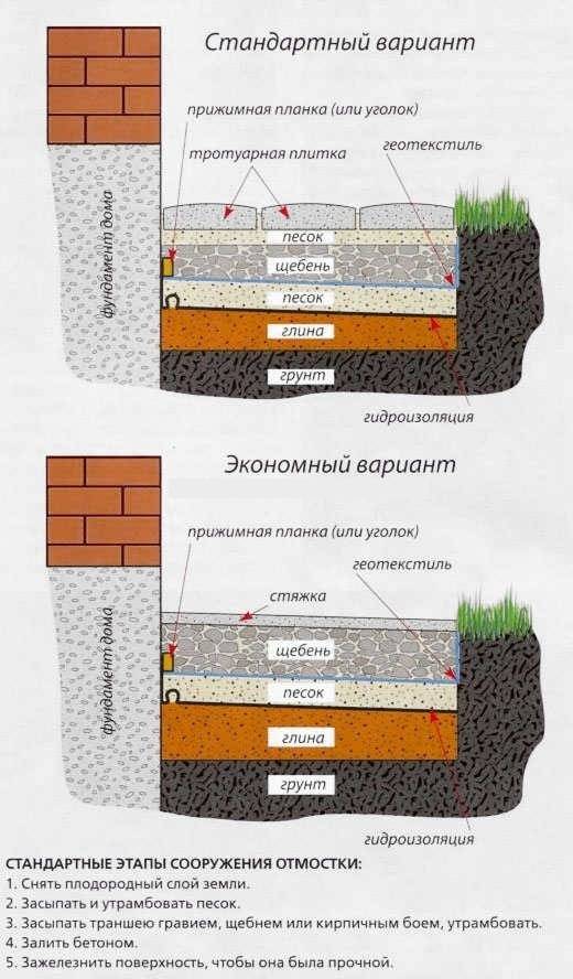 Пропорции бетона для отмостки - соотношение и рекомендуемый состав для отмостки