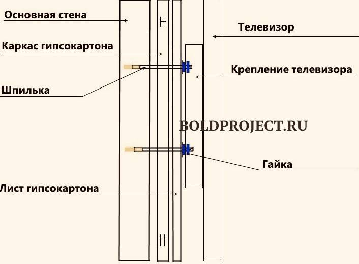 Крепление гипсокартона к стене без профиля: монтаж на клей, на шурупы, на пену