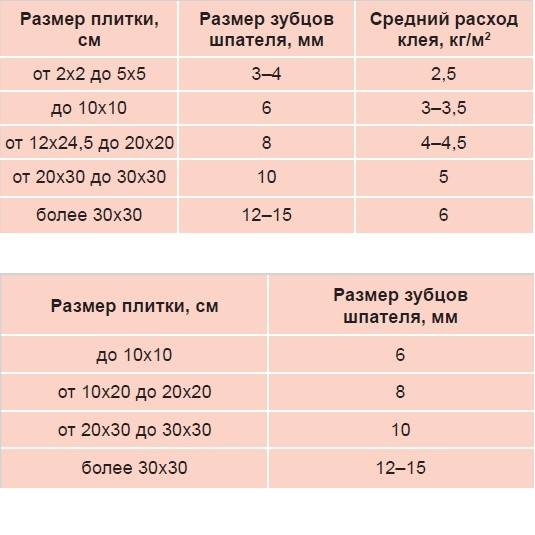Расход плиточного клея на 1 м2: калькулятор напольной плитки из керамогранита, сколько нужно на квадратный метр, как рассчитать