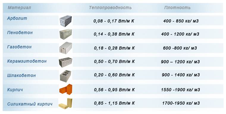 Идеальный дом: теплопроводность строительных материалов (таблица)