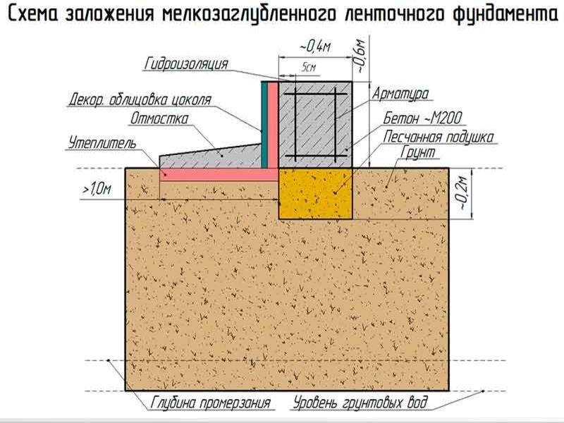 Глубина заложения фундамента: рассчитываем до сантиметра какой глубины должен быть фундамент