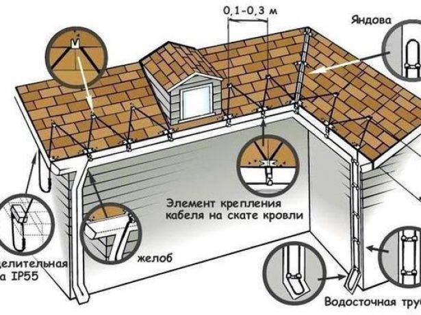 Монтаж обогрева кровли и водостоков — подключение системы антиобледенения своими руками.
