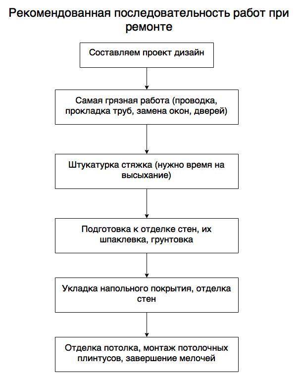 Последовательность проведения ремонтно-отделочных работ в комнате | домфронт