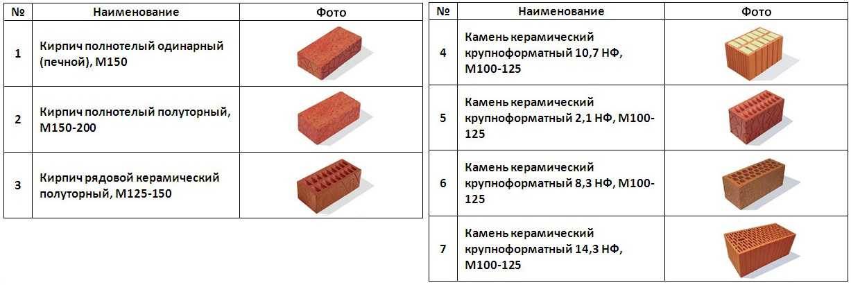 Полнотелый кирпич: размер одинарного и полуторного облицовочного кирпича м200 и м100, характеристики лицевого рабочего материала