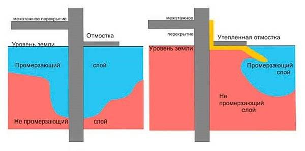 Отмостка гаража: назначение, виды, пошаговая инструкция, как правильно .